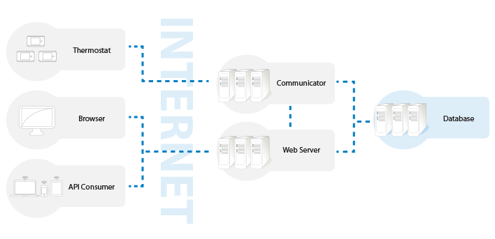 communication flow diagram